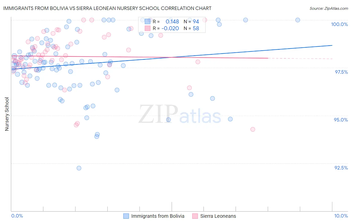 Immigrants from Bolivia vs Sierra Leonean Nursery School