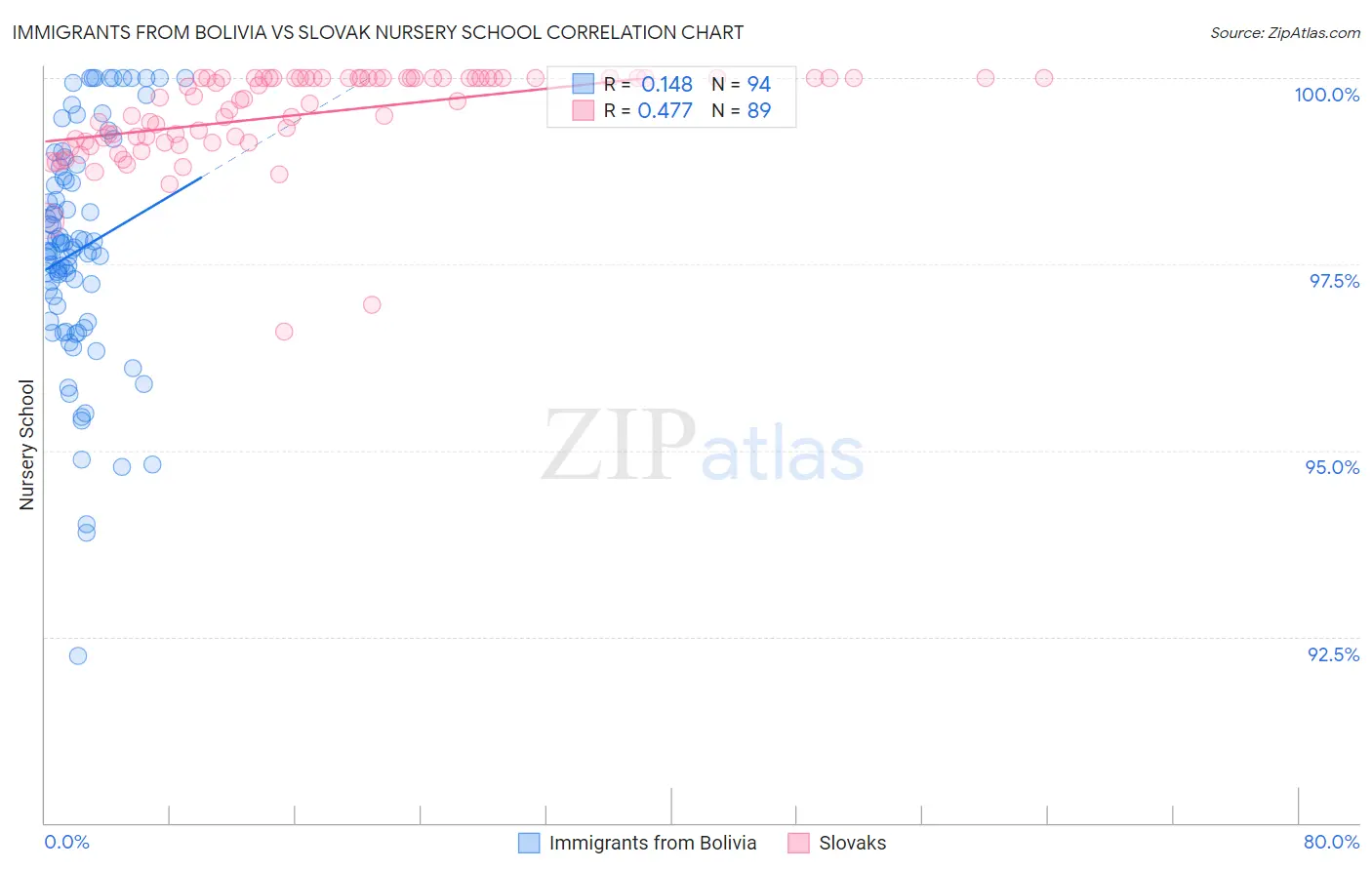 Immigrants from Bolivia vs Slovak Nursery School