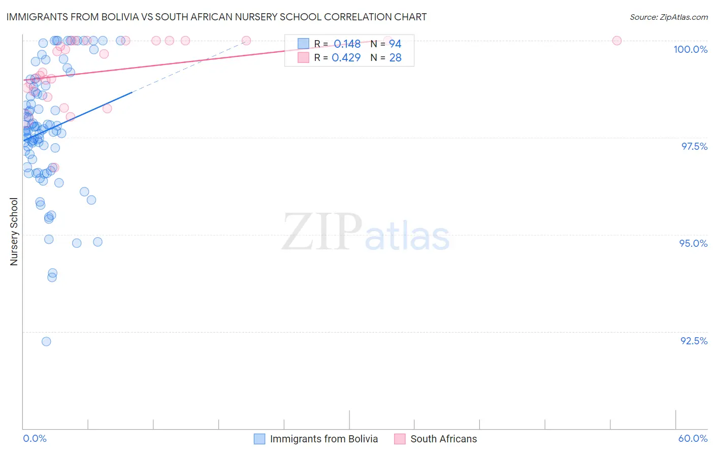 Immigrants from Bolivia vs South African Nursery School