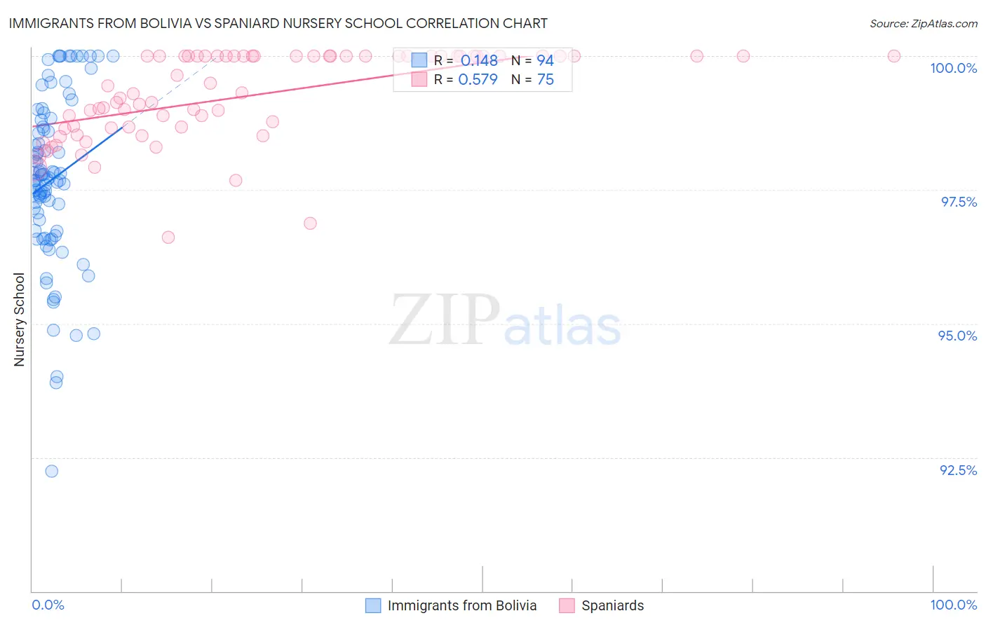 Immigrants from Bolivia vs Spaniard Nursery School
