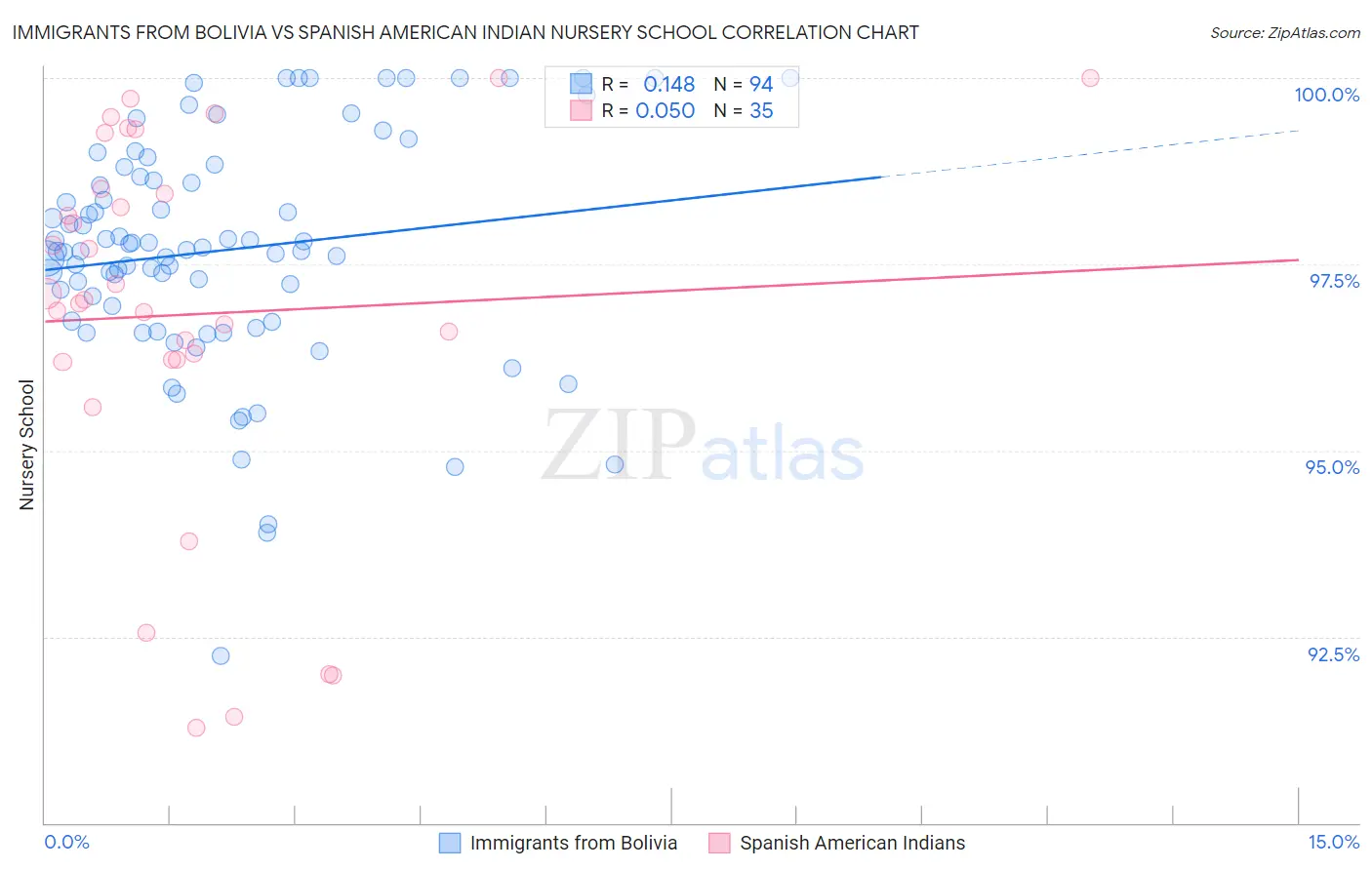 Immigrants from Bolivia vs Spanish American Indian Nursery School
