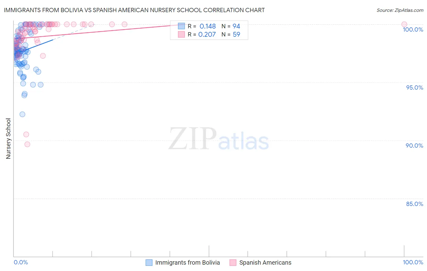 Immigrants from Bolivia vs Spanish American Nursery School