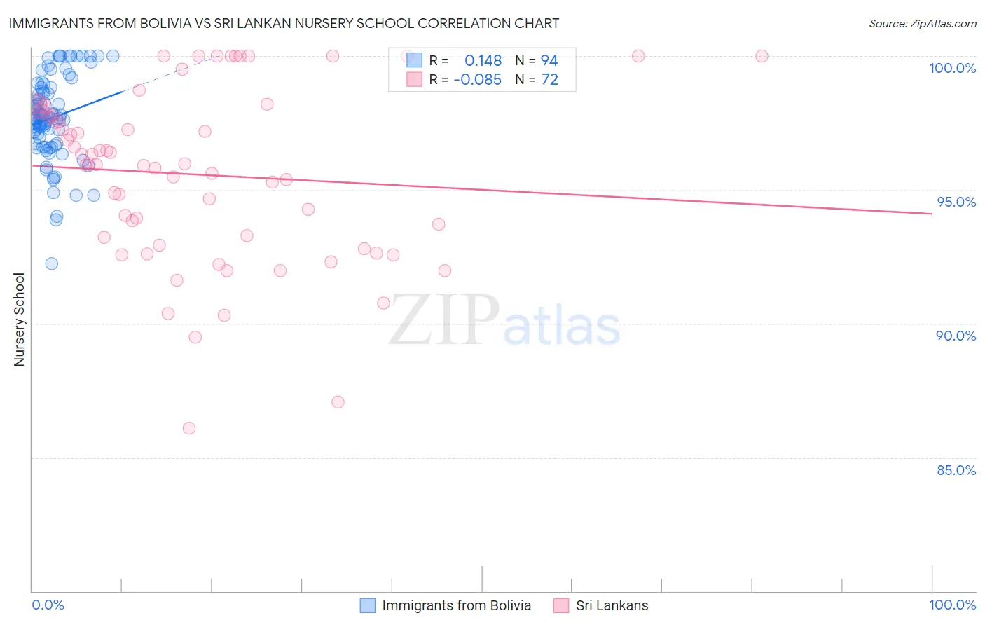 Immigrants from Bolivia vs Sri Lankan Nursery School