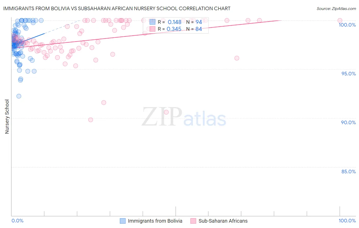 Immigrants from Bolivia vs Subsaharan African Nursery School