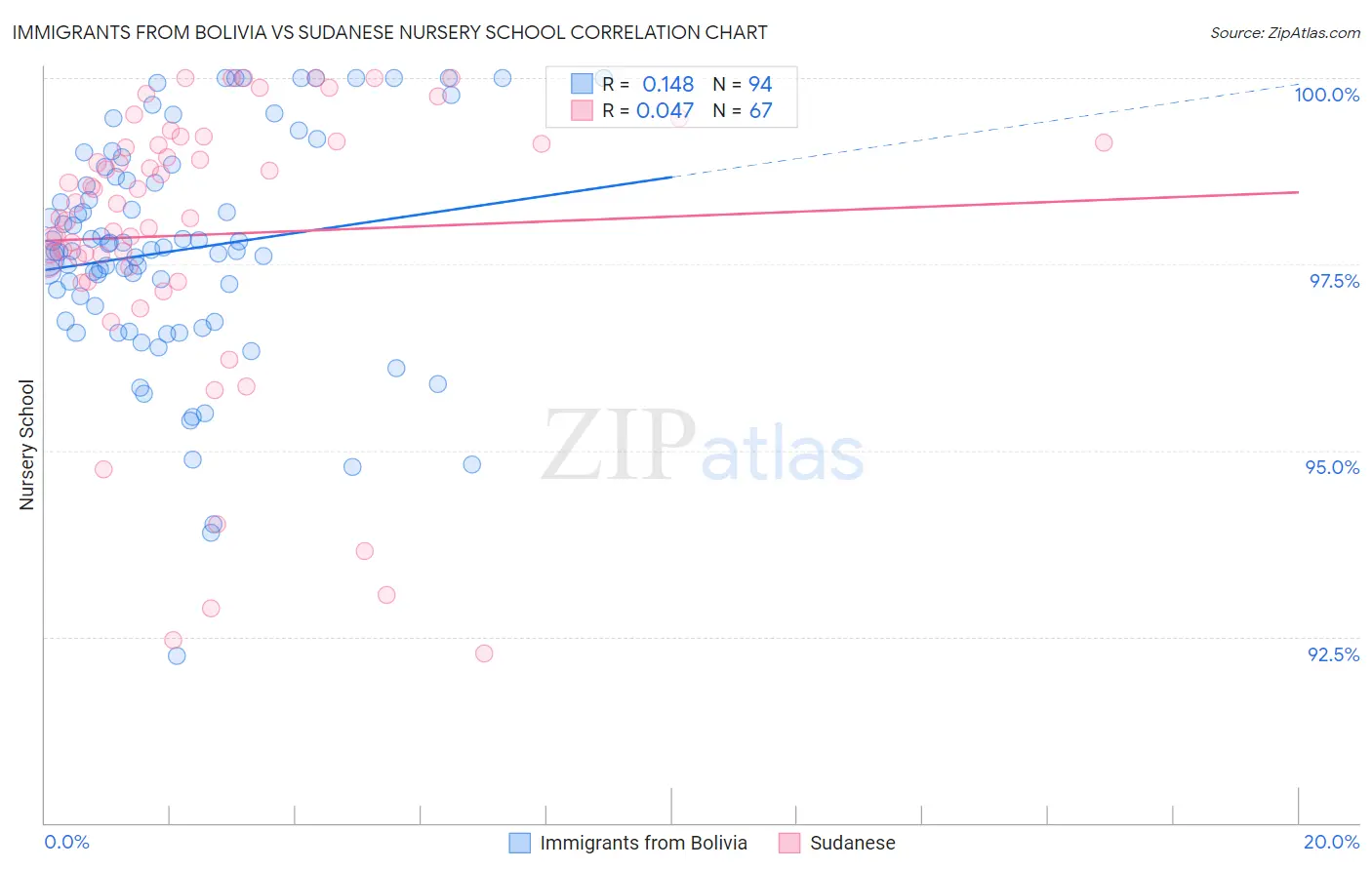 Immigrants from Bolivia vs Sudanese Nursery School