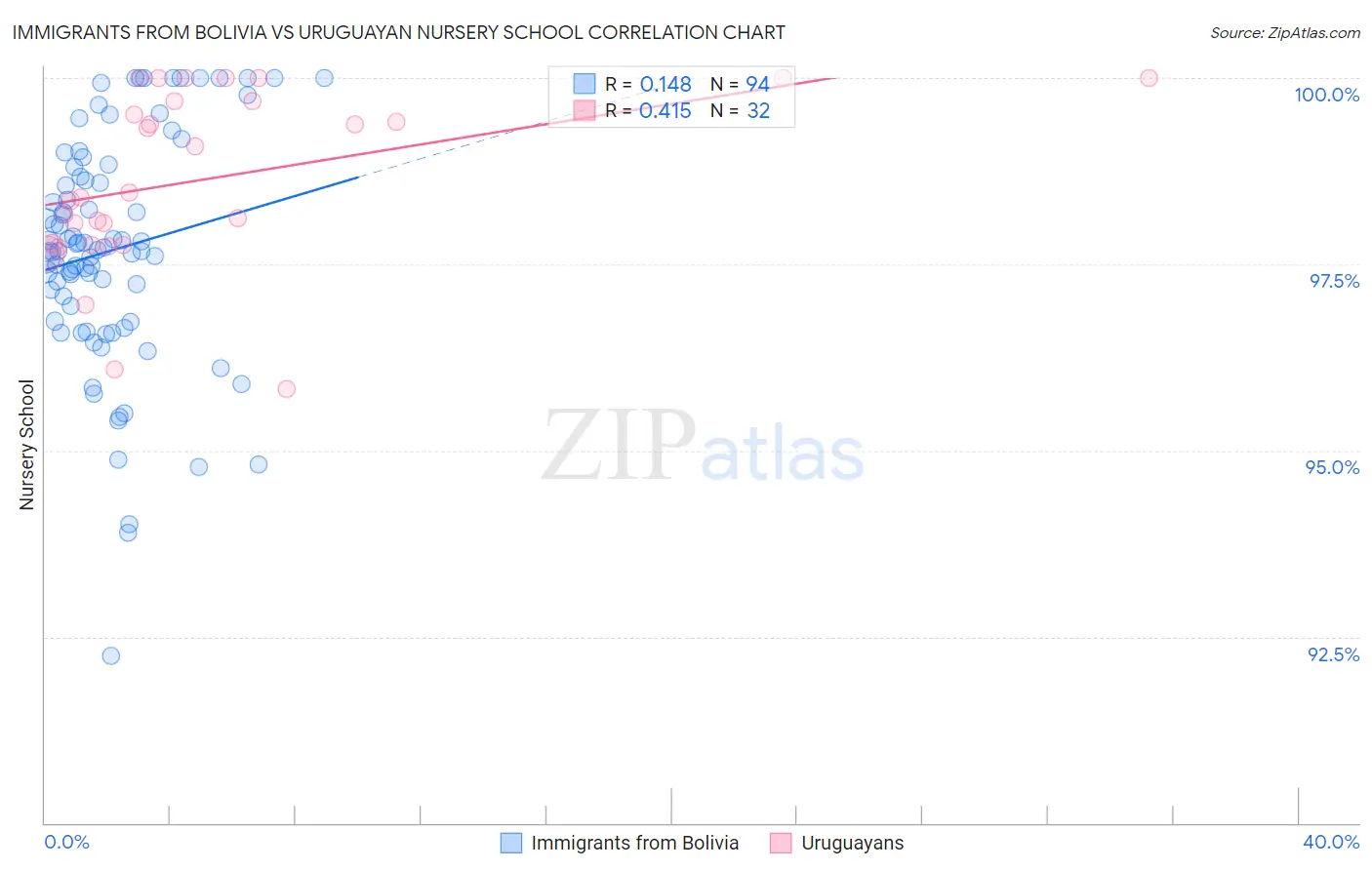 Immigrants from Bolivia vs Uruguayan Nursery School