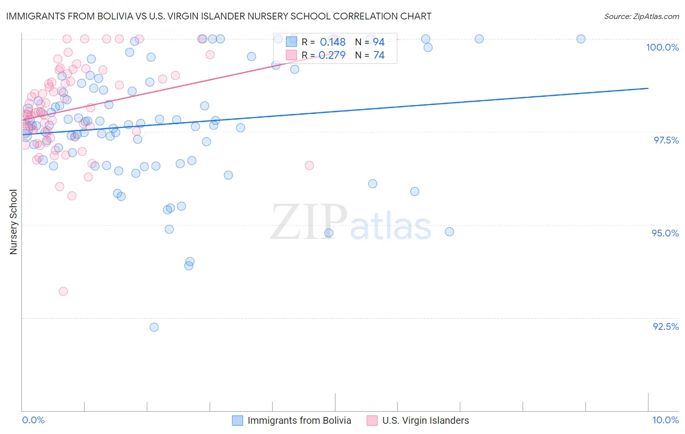 Immigrants from Bolivia vs U.S. Virgin Islander Nursery School