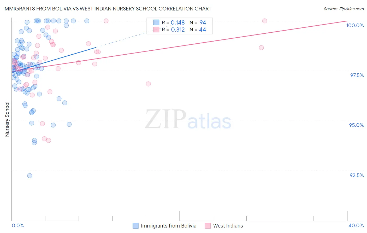 Immigrants from Bolivia vs West Indian Nursery School