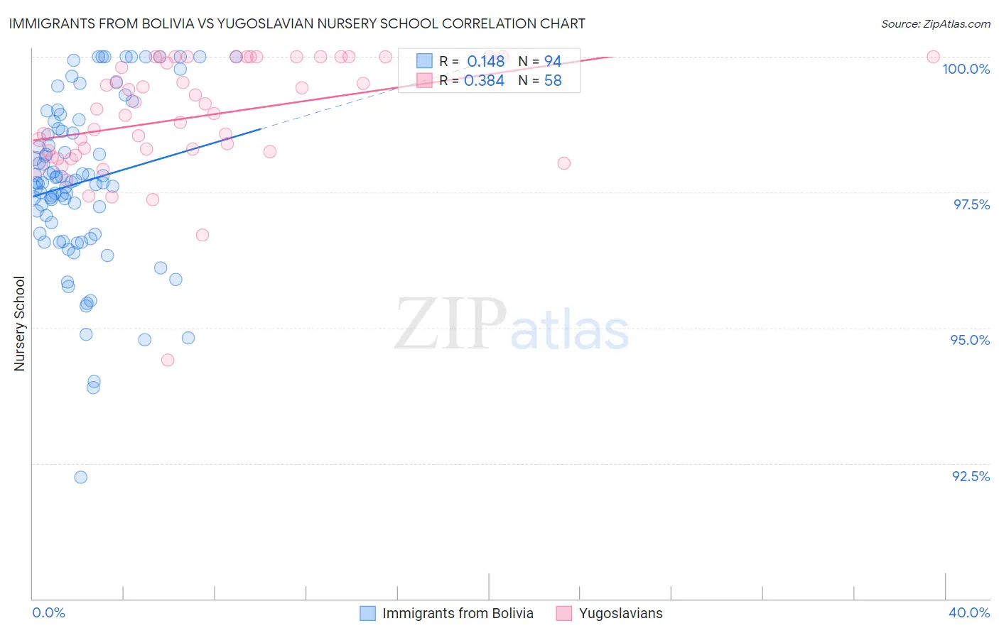 Immigrants from Bolivia vs Yugoslavian Nursery School