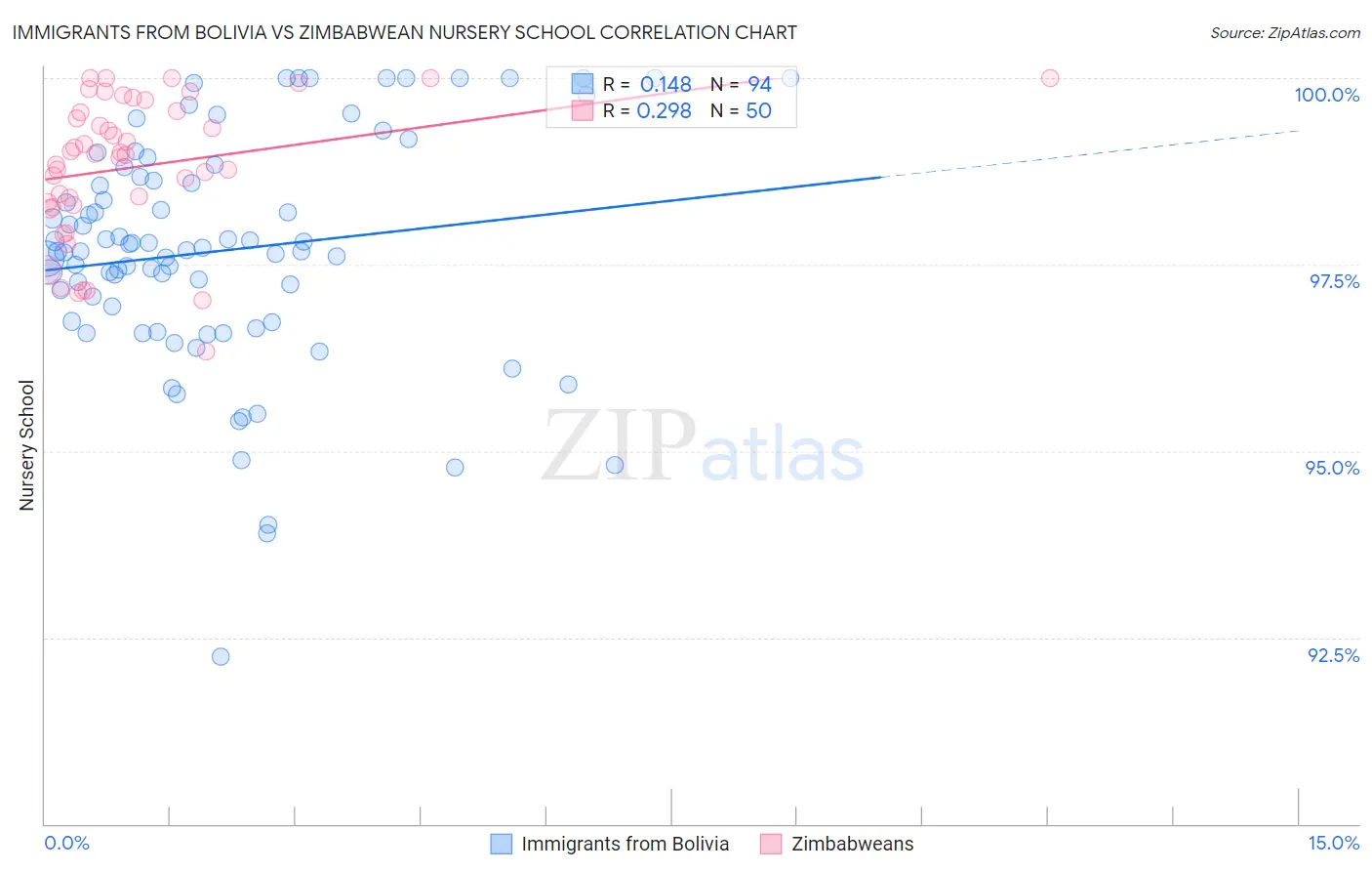 Immigrants from Bolivia vs Zimbabwean Nursery School