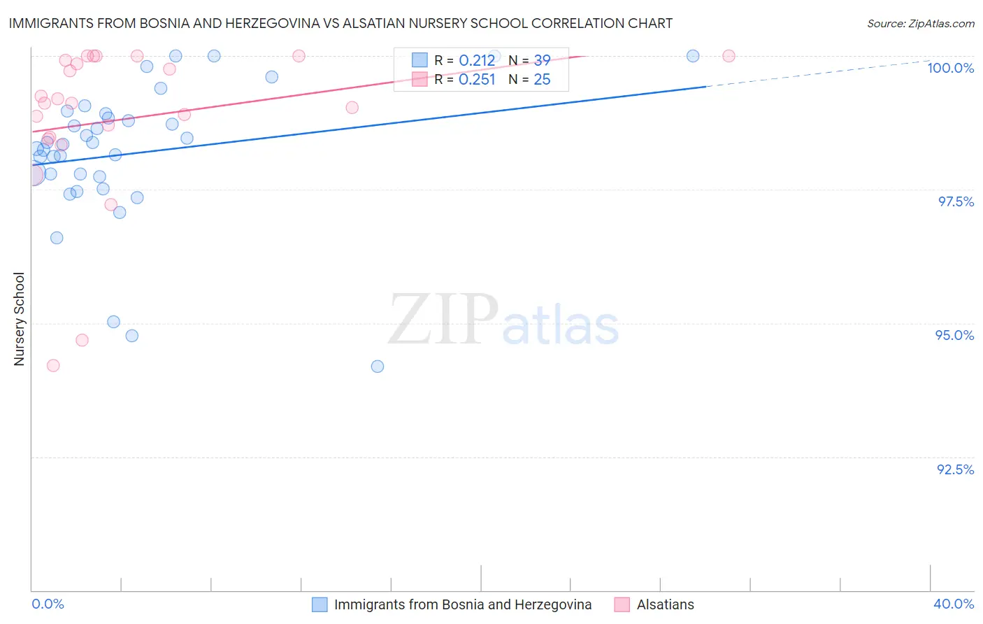 Immigrants from Bosnia and Herzegovina vs Alsatian Nursery School