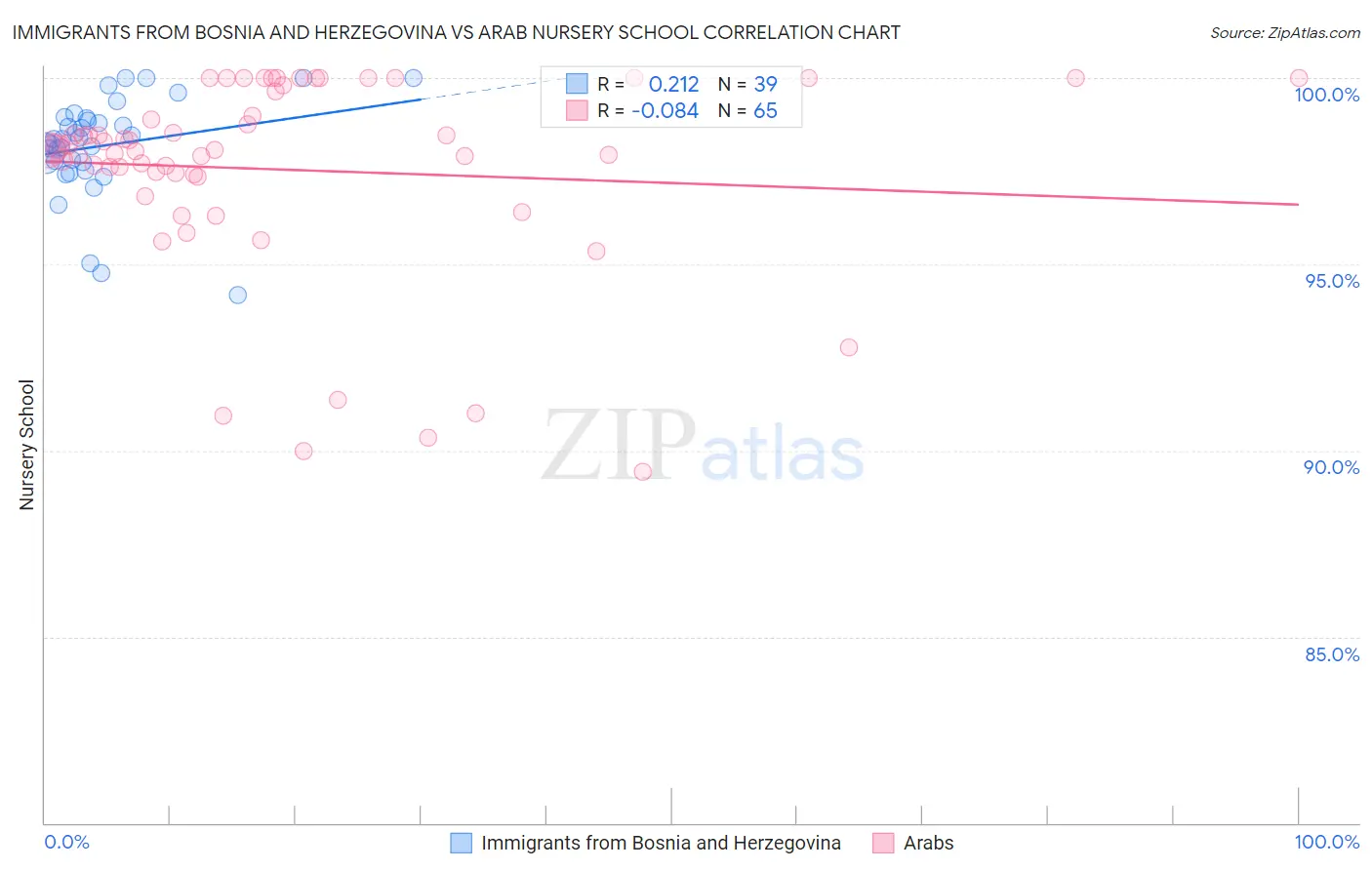 Immigrants from Bosnia and Herzegovina vs Arab Nursery School