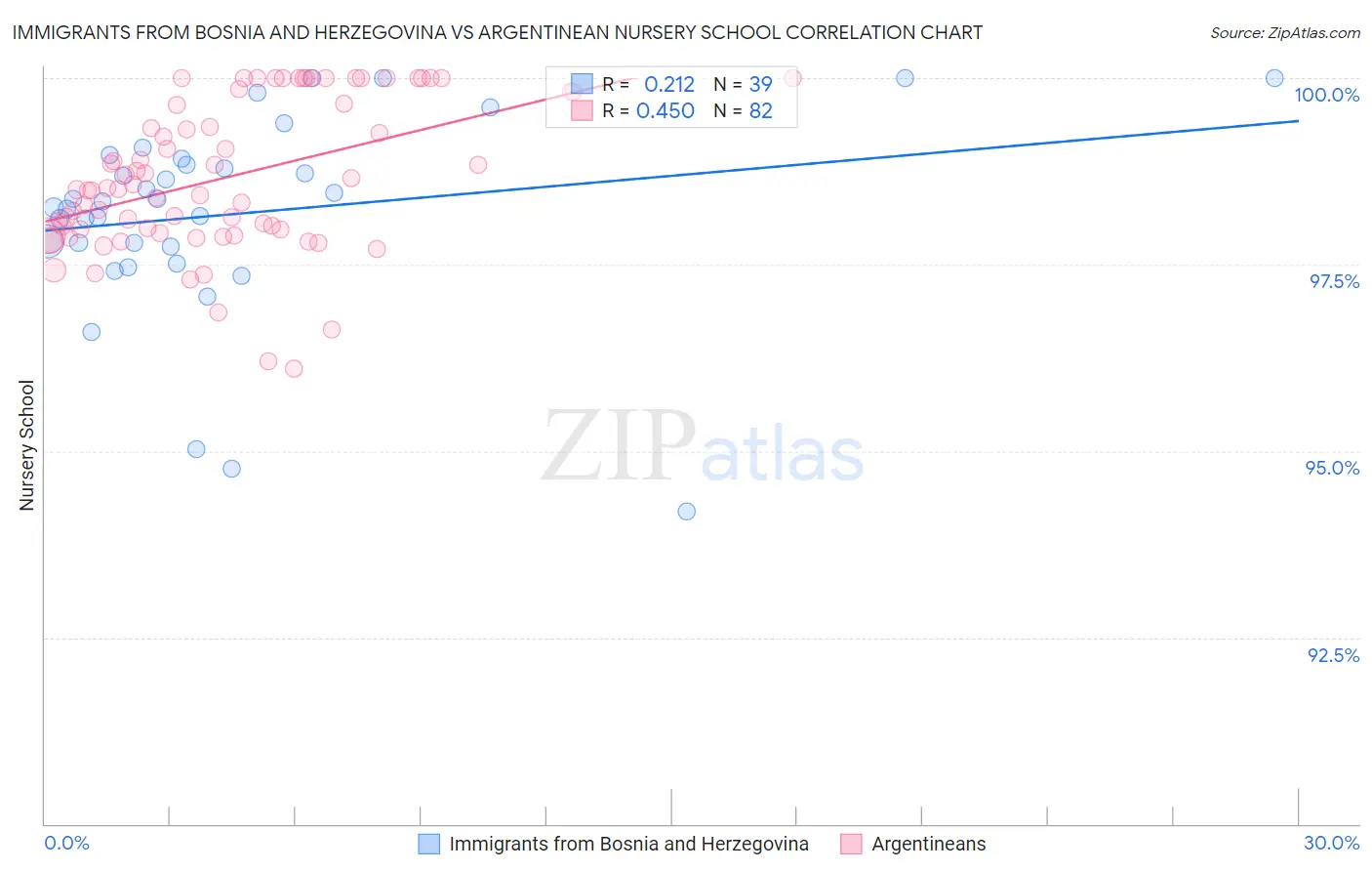 Immigrants from Bosnia and Herzegovina vs Argentinean Nursery School