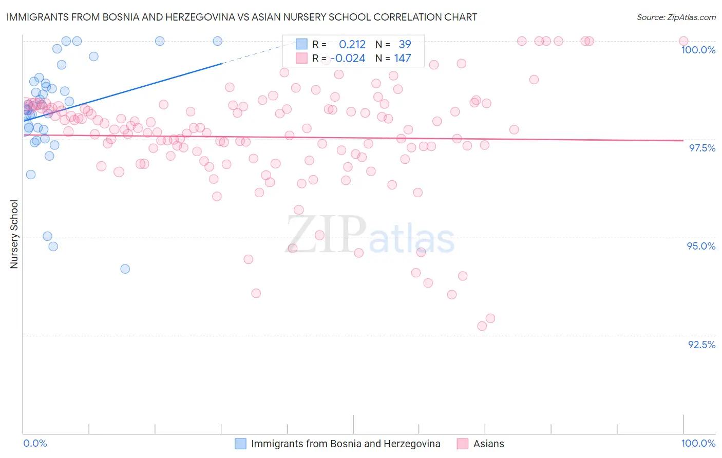 Immigrants from Bosnia and Herzegovina vs Asian Nursery School