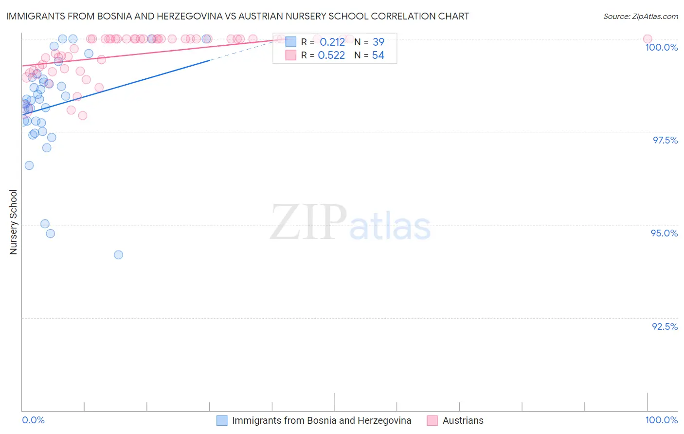 Immigrants from Bosnia and Herzegovina vs Austrian Nursery School