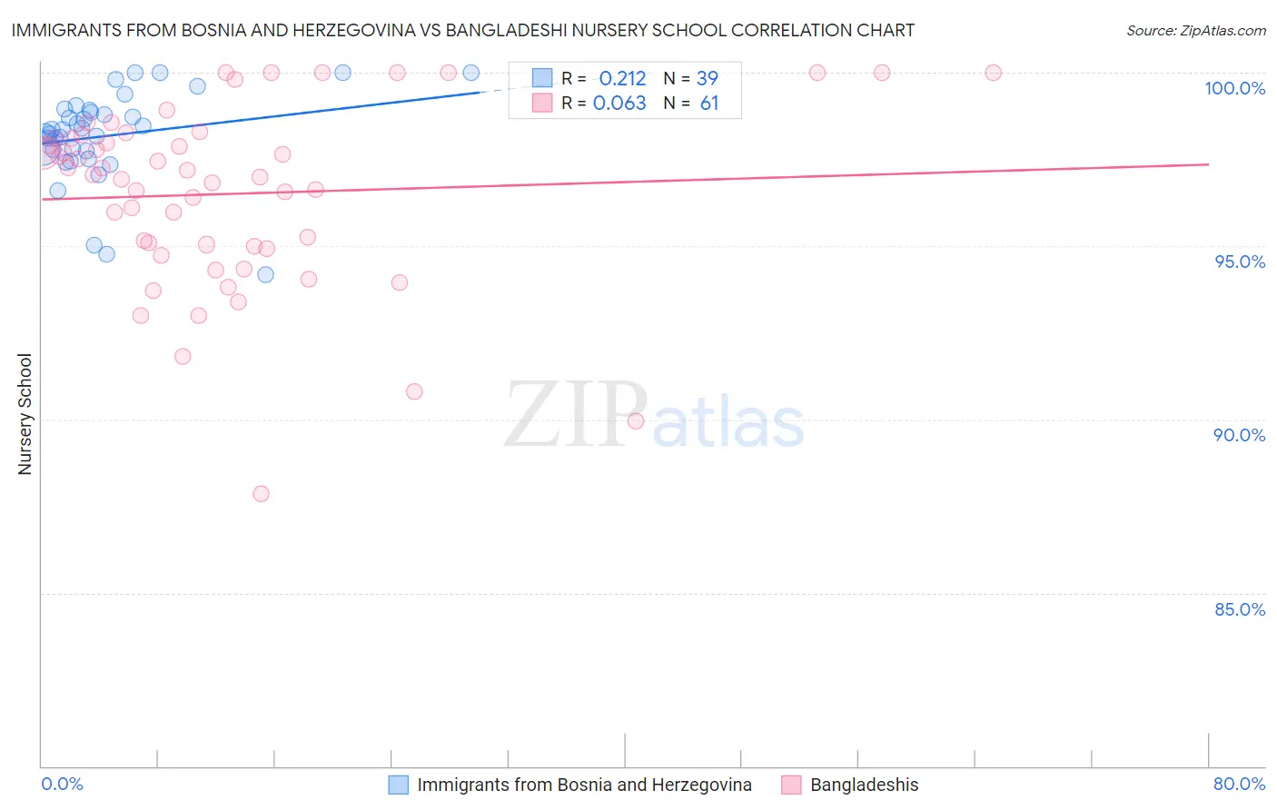 Immigrants from Bosnia and Herzegovina vs Bangladeshi Nursery School