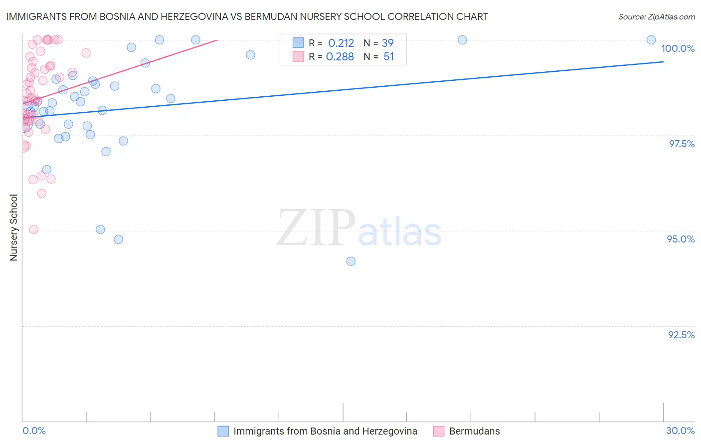 Immigrants from Bosnia and Herzegovina vs Bermudan Nursery School