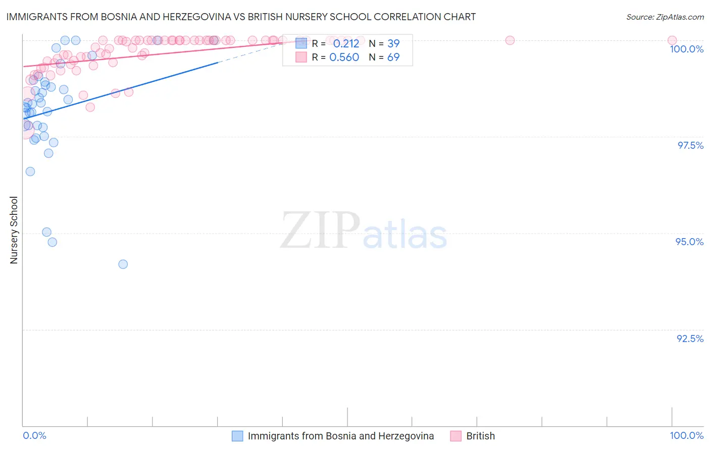 Immigrants from Bosnia and Herzegovina vs British Nursery School