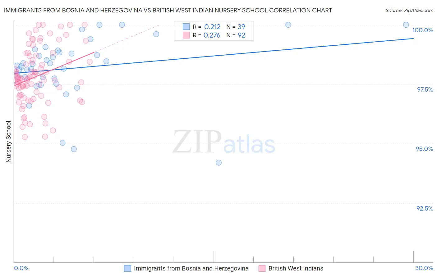 Immigrants from Bosnia and Herzegovina vs British West Indian Nursery School