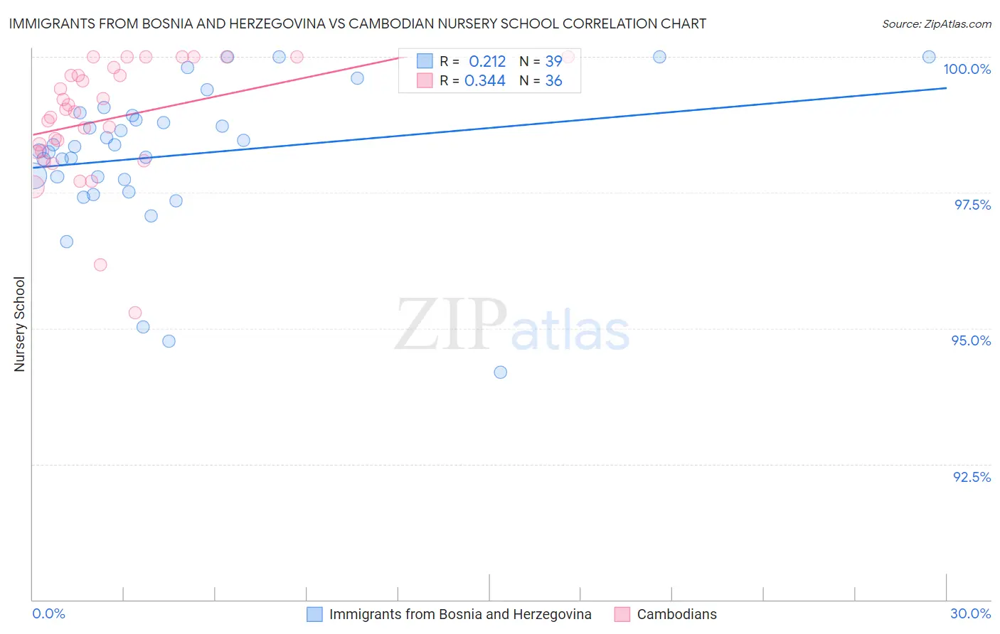 Immigrants from Bosnia and Herzegovina vs Cambodian Nursery School