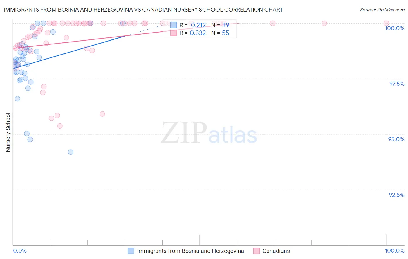 Immigrants from Bosnia and Herzegovina vs Canadian Nursery School