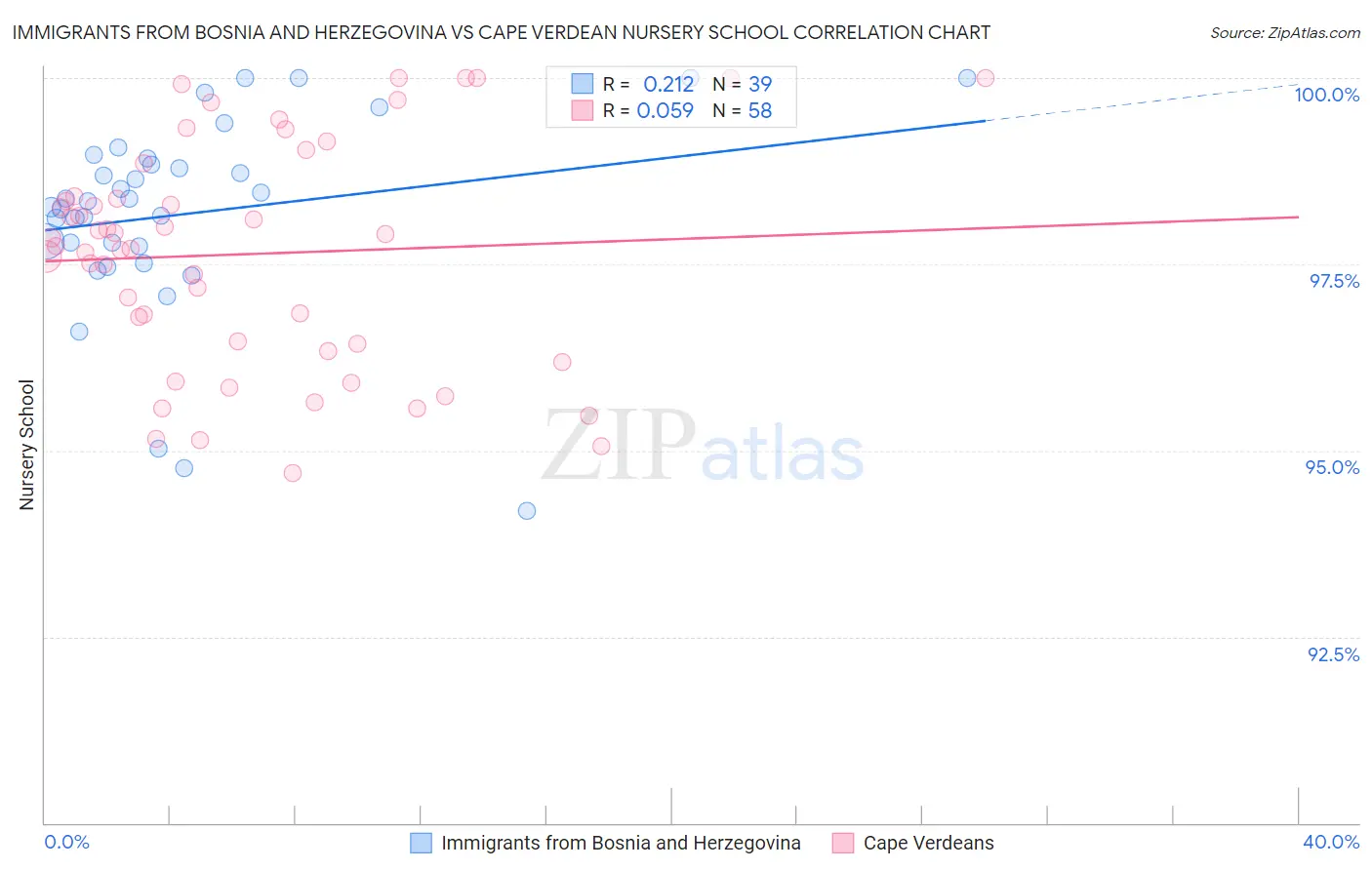 Immigrants from Bosnia and Herzegovina vs Cape Verdean Nursery School