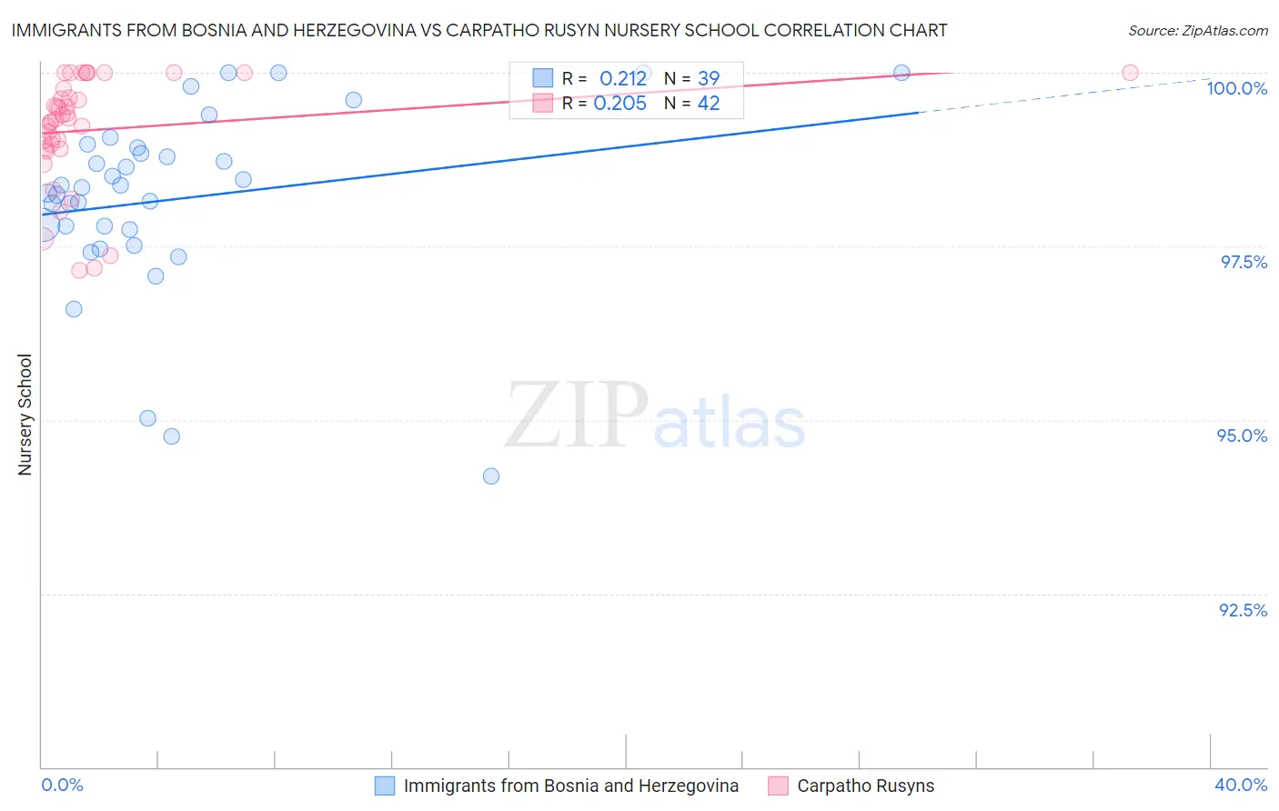 Immigrants from Bosnia and Herzegovina vs Carpatho Rusyn Nursery School