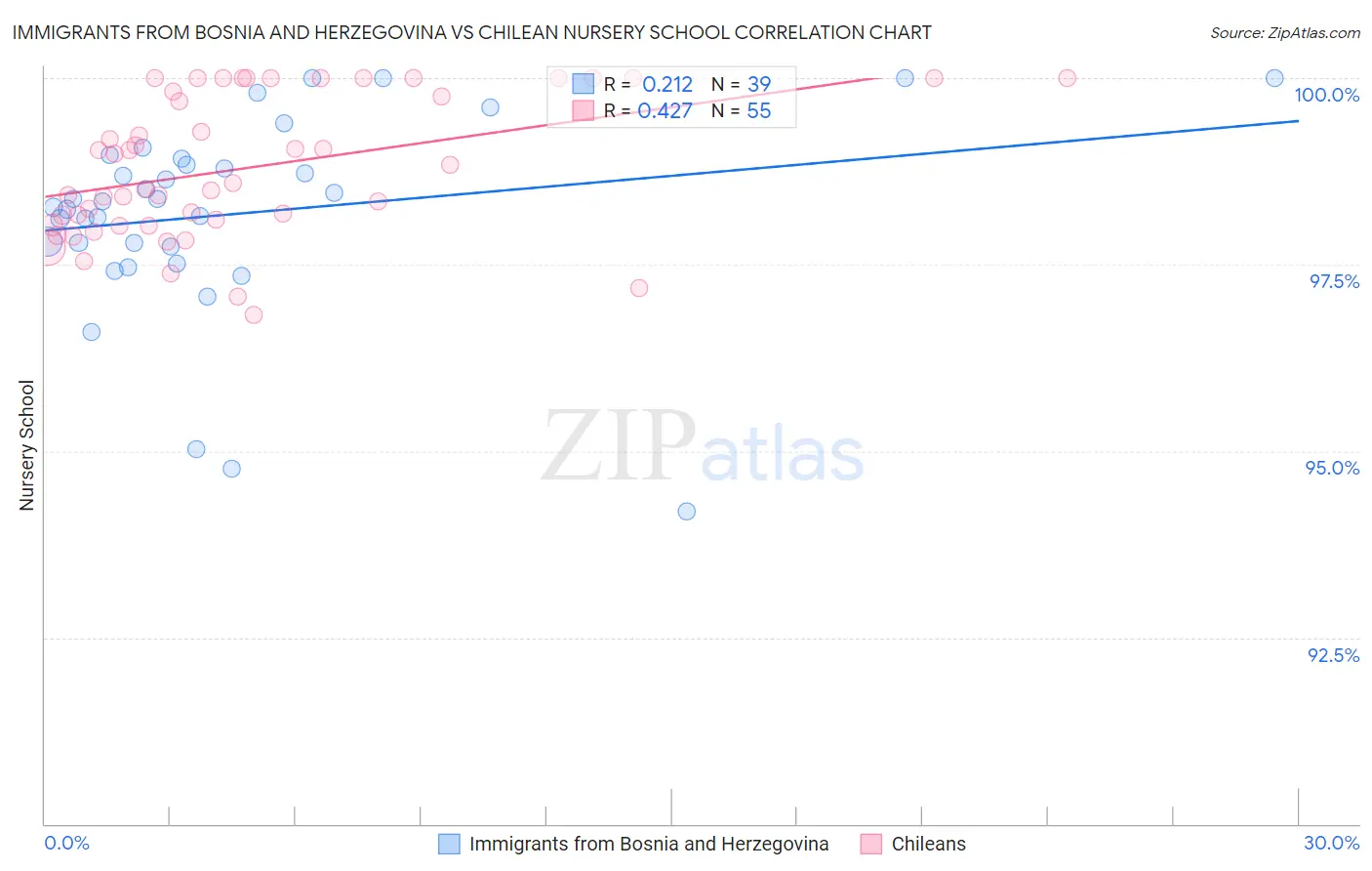 Immigrants from Bosnia and Herzegovina vs Chilean Nursery School
