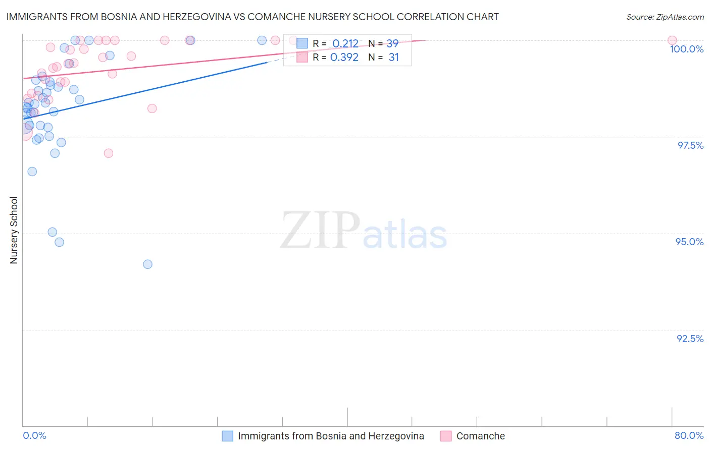 Immigrants from Bosnia and Herzegovina vs Comanche Nursery School