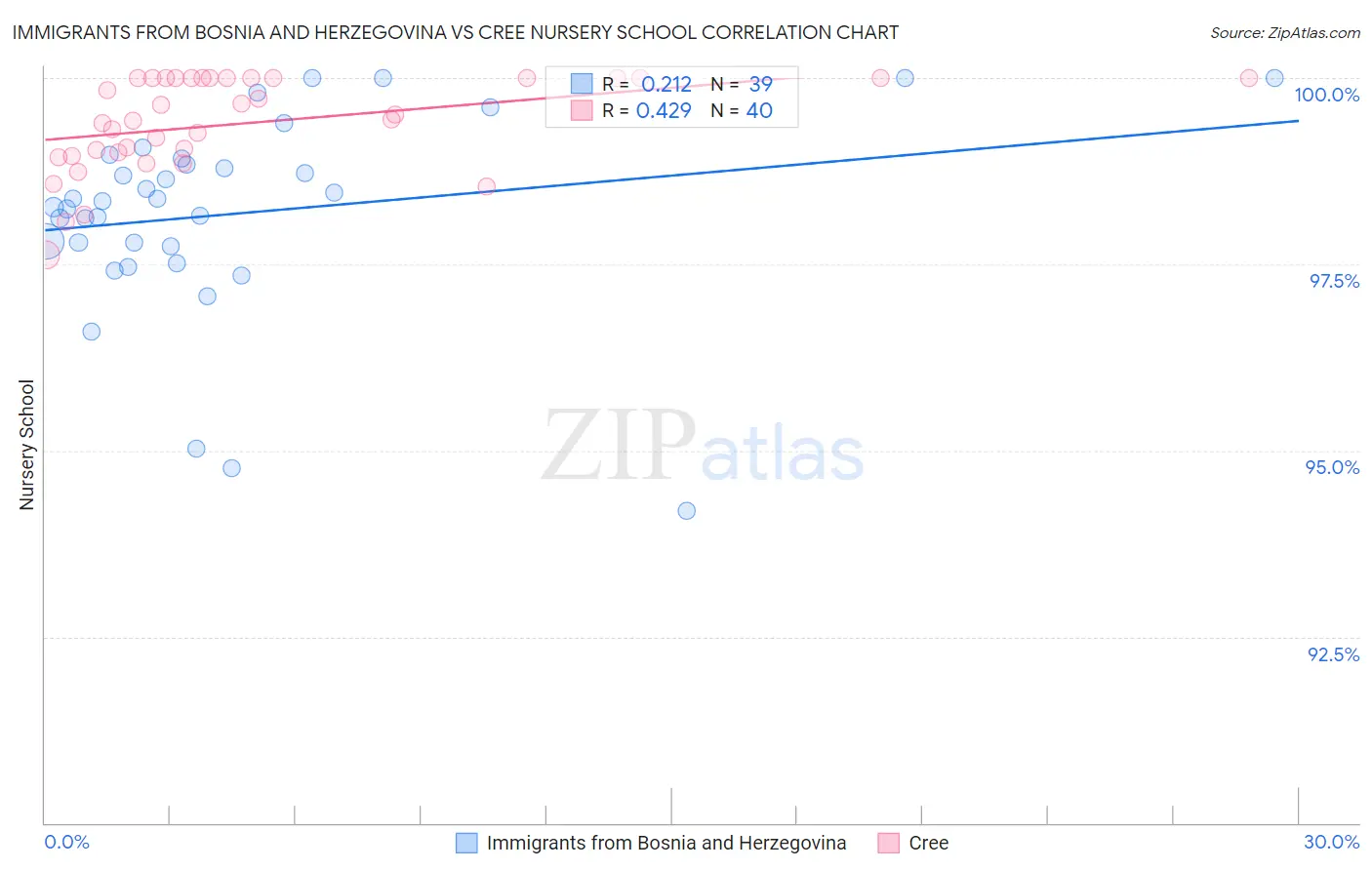 Immigrants from Bosnia and Herzegovina vs Cree Nursery School