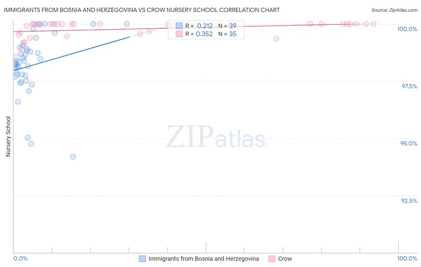 Immigrants from Bosnia and Herzegovina vs Crow Nursery School