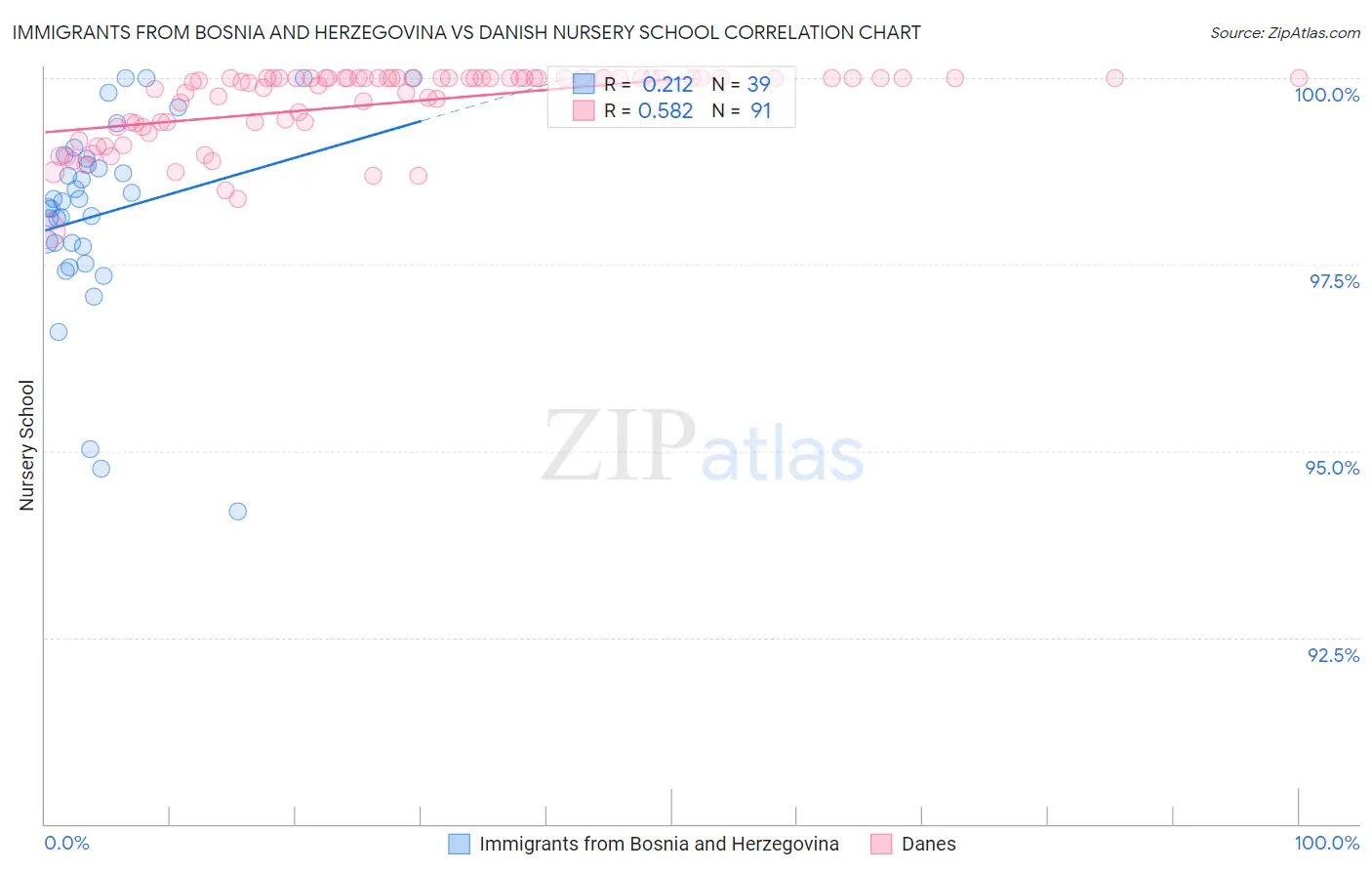 Immigrants from Bosnia and Herzegovina vs Danish Nursery School