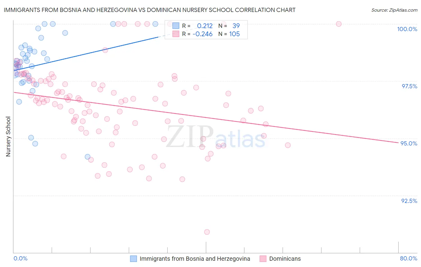 Immigrants from Bosnia and Herzegovina vs Dominican Nursery School