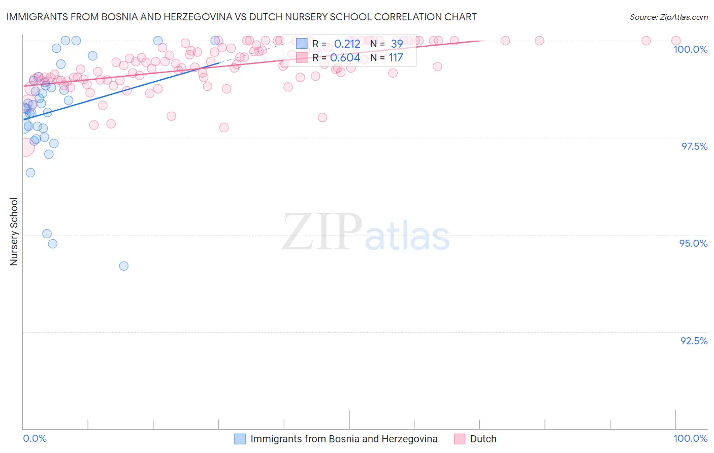 Immigrants from Bosnia and Herzegovina vs Dutch Nursery School