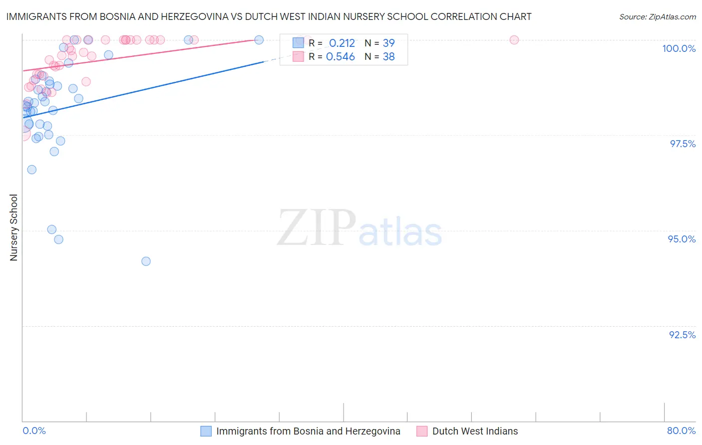 Immigrants from Bosnia and Herzegovina vs Dutch West Indian Nursery School