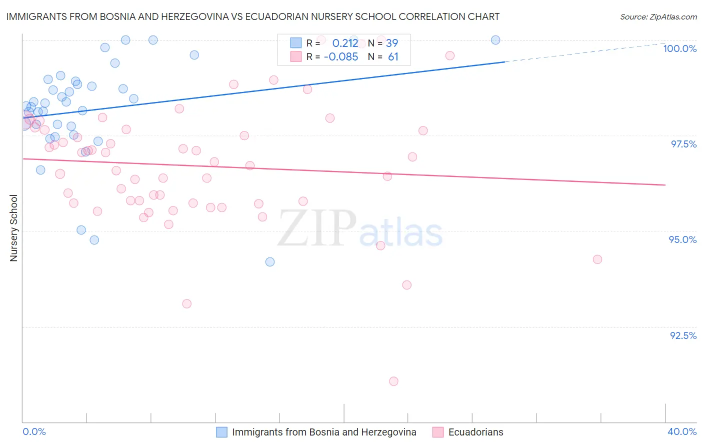 Immigrants from Bosnia and Herzegovina vs Ecuadorian Nursery School