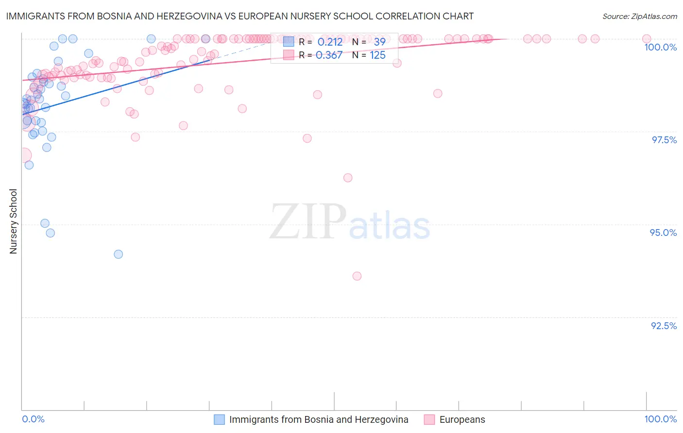 Immigrants from Bosnia and Herzegovina vs European Nursery School