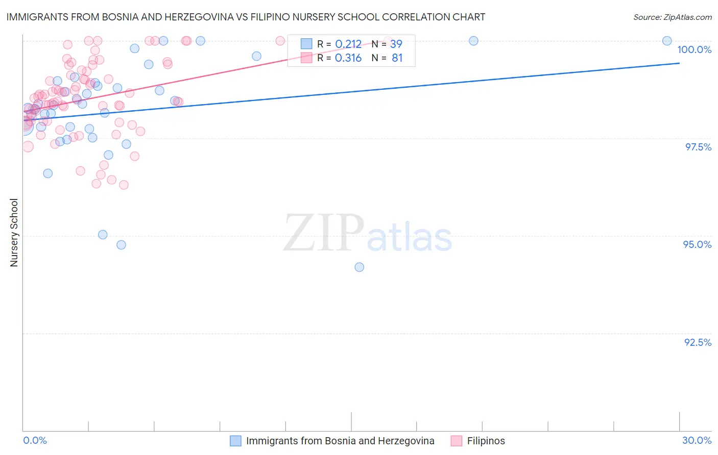 Immigrants from Bosnia and Herzegovina vs Filipino Nursery School