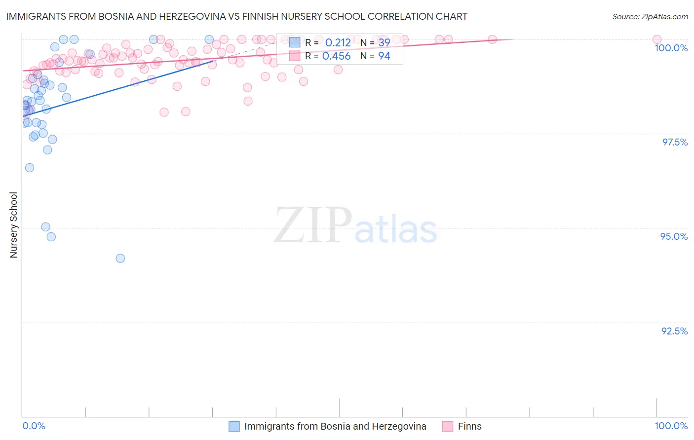 Immigrants from Bosnia and Herzegovina vs Finnish Nursery School