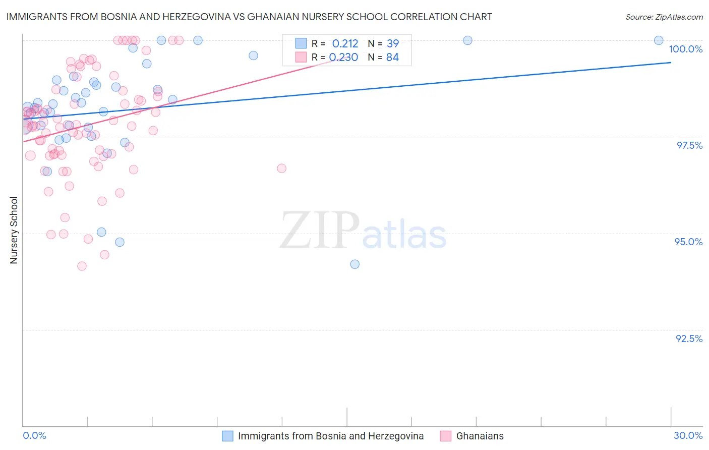 Immigrants from Bosnia and Herzegovina vs Ghanaian Nursery School
