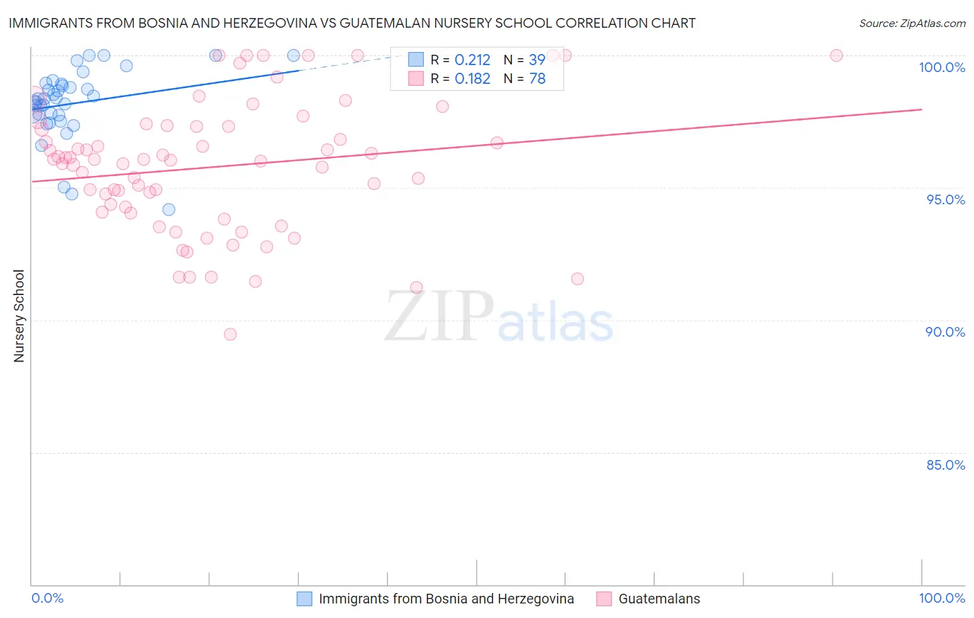 Immigrants from Bosnia and Herzegovina vs Guatemalan Nursery School