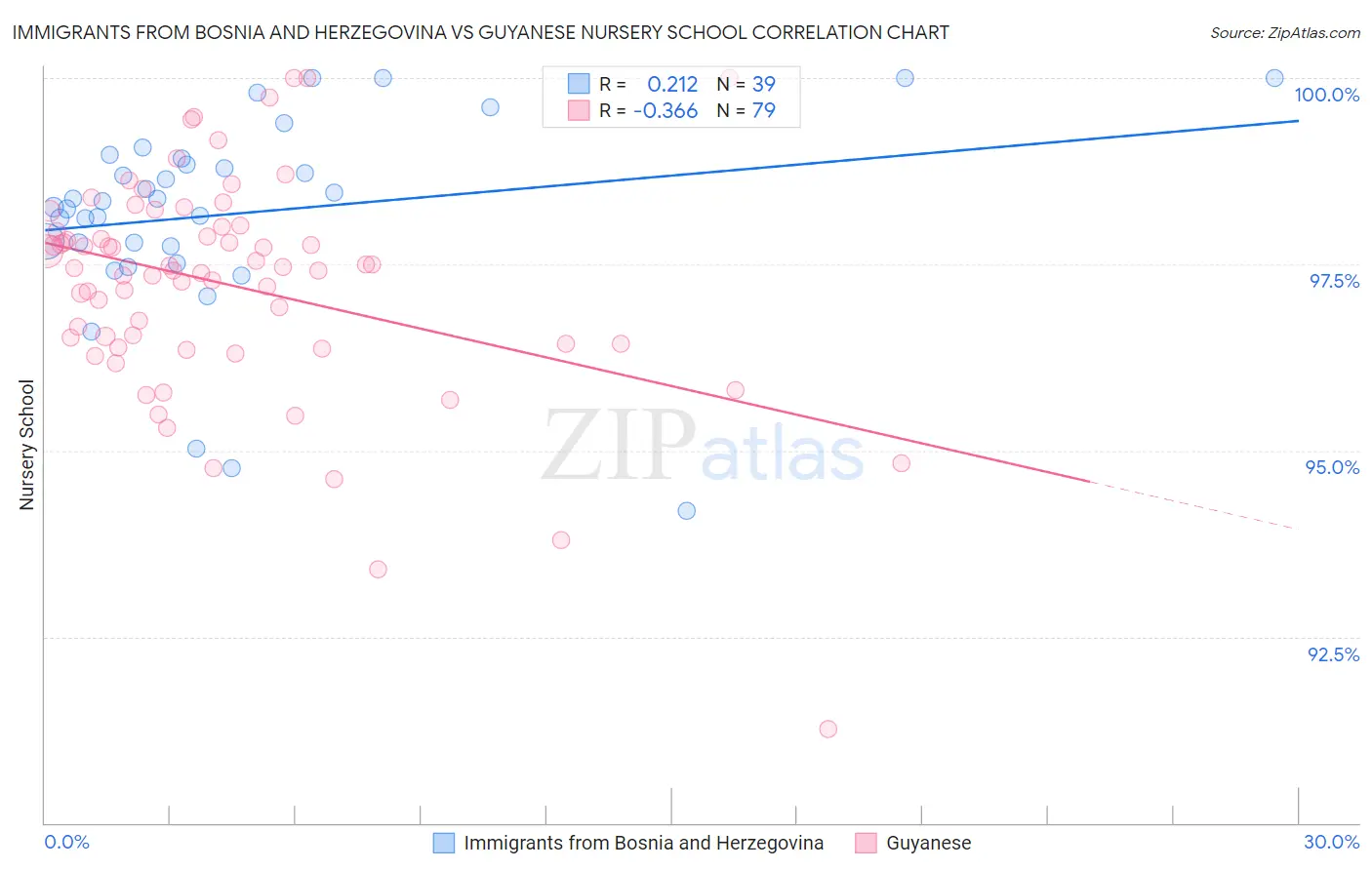 Immigrants from Bosnia and Herzegovina vs Guyanese Nursery School