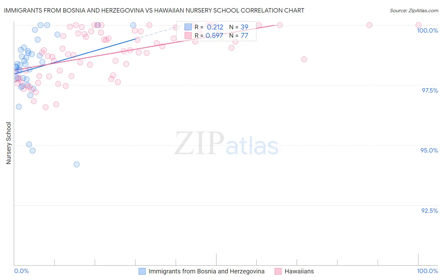 Immigrants from Bosnia and Herzegovina vs Hawaiian Nursery School