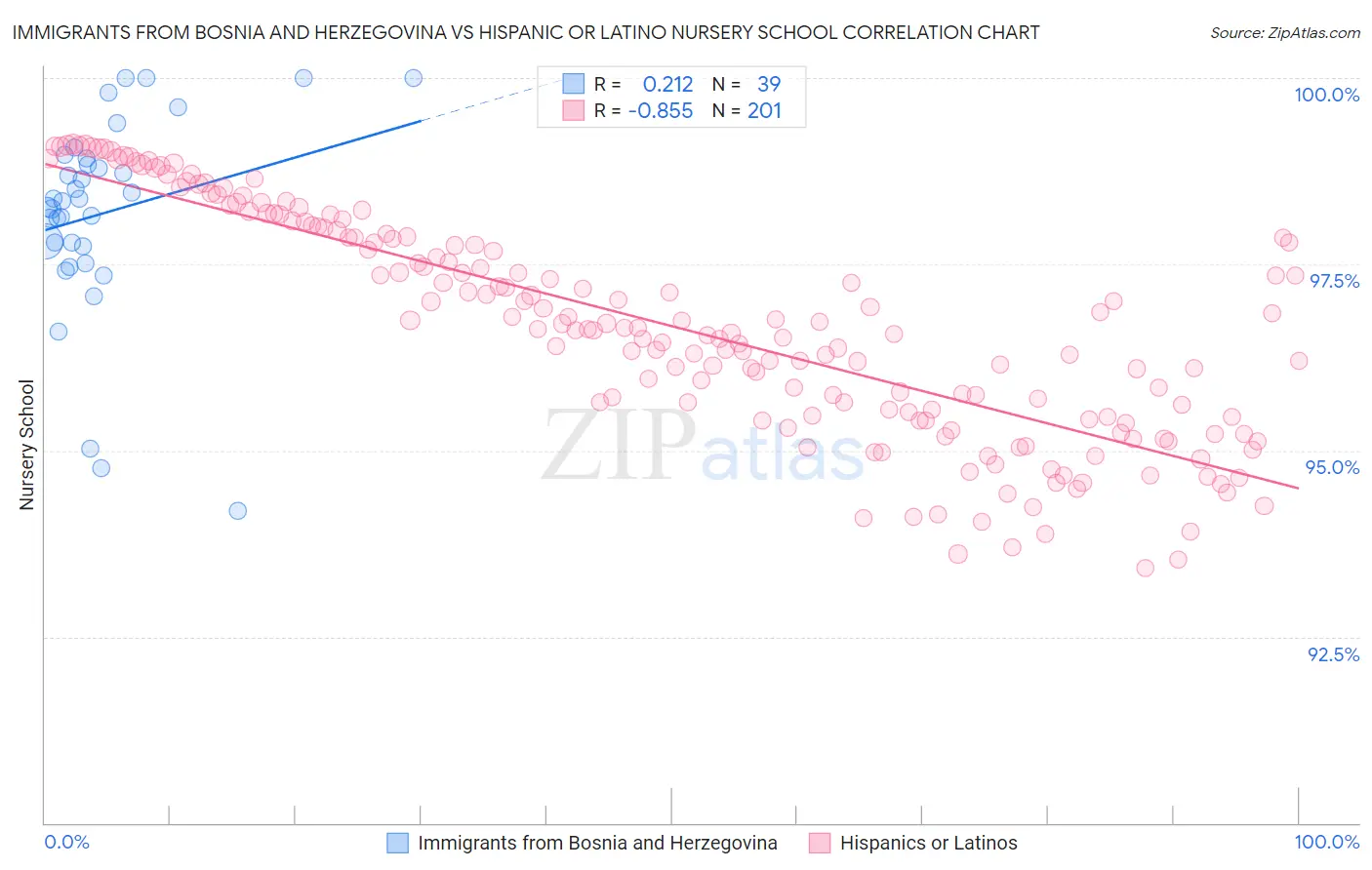 Immigrants from Bosnia and Herzegovina vs Hispanic or Latino Nursery School