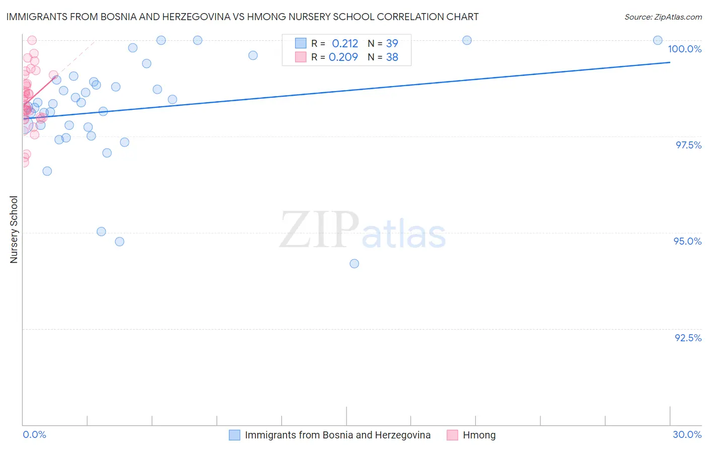 Immigrants from Bosnia and Herzegovina vs Hmong Nursery School