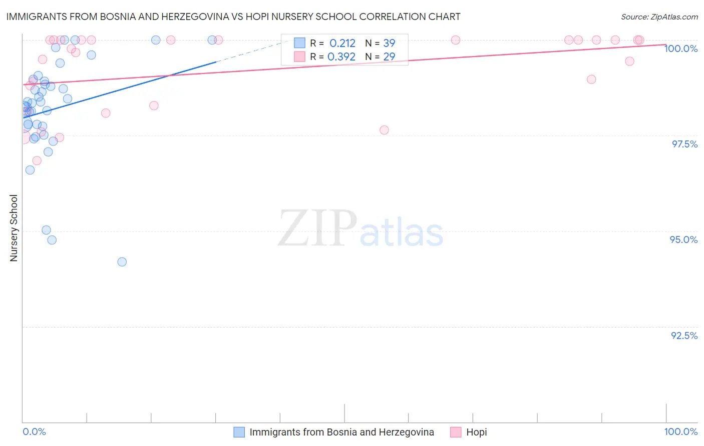 Immigrants from Bosnia and Herzegovina vs Hopi Nursery School