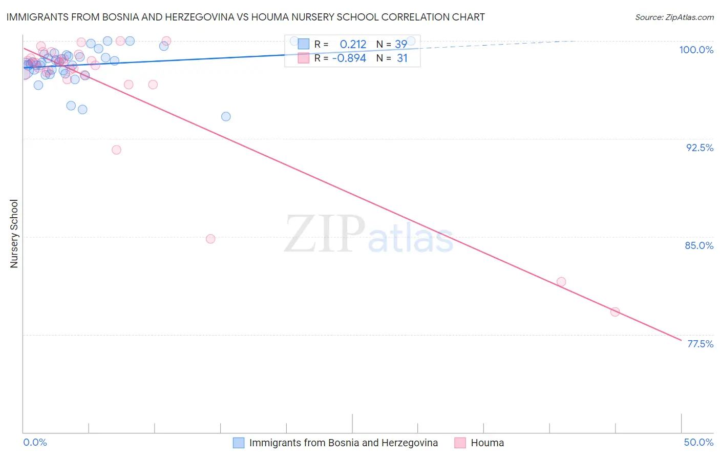 Immigrants from Bosnia and Herzegovina vs Houma Nursery School