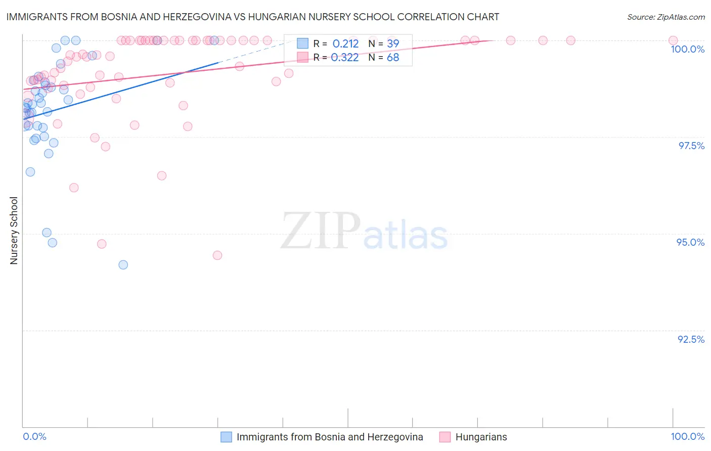 Immigrants from Bosnia and Herzegovina vs Hungarian Nursery School