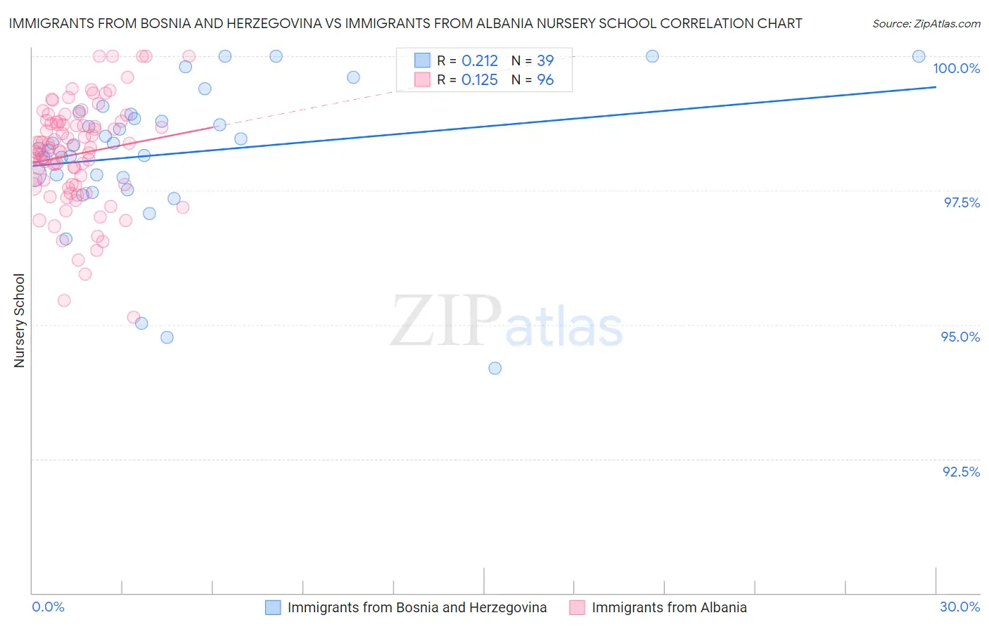 Immigrants from Bosnia and Herzegovina vs Immigrants from Albania Nursery School
