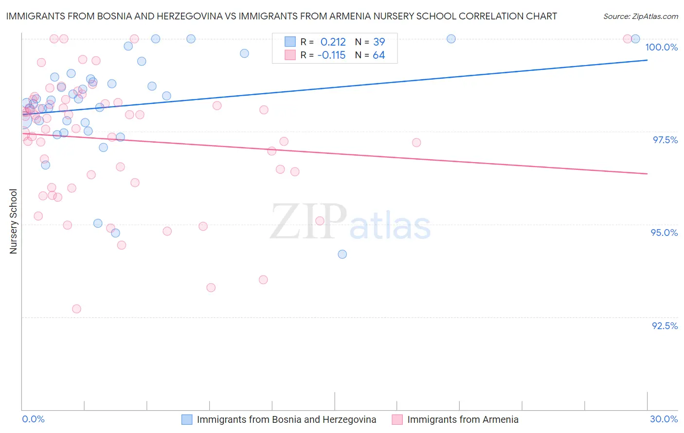 Immigrants from Bosnia and Herzegovina vs Immigrants from Armenia Nursery School